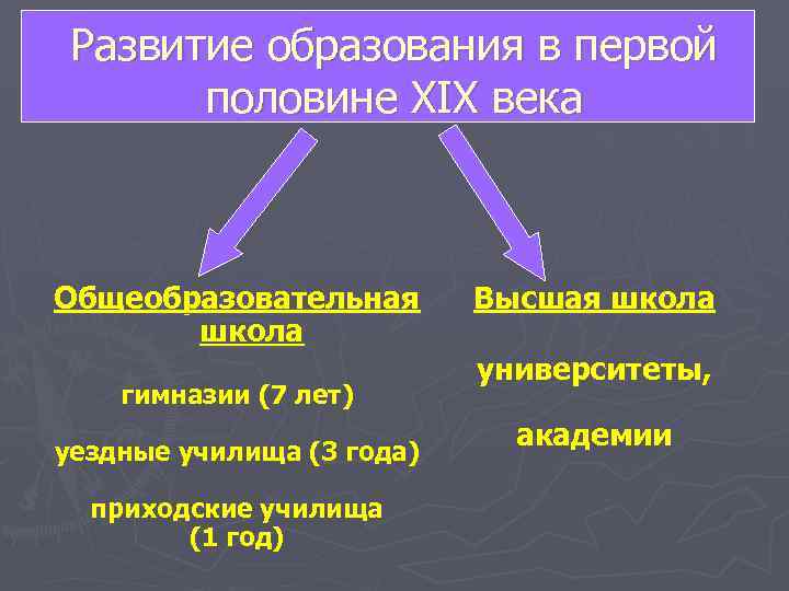  Развитие образования в первой  половине XIX века  Общеобразовательная  Высшая школа