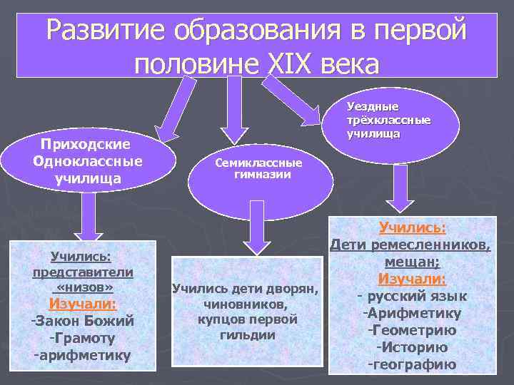  Развитие образования в первой  половине XIX века    Уездные 