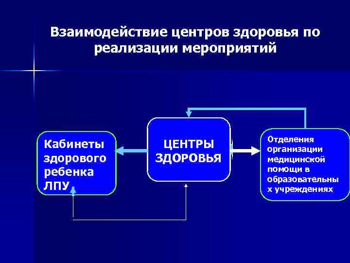 Взаимодействие центров здоровья по реализации мероприятий      Отделения Кабинеты ЦЕНТРЫ