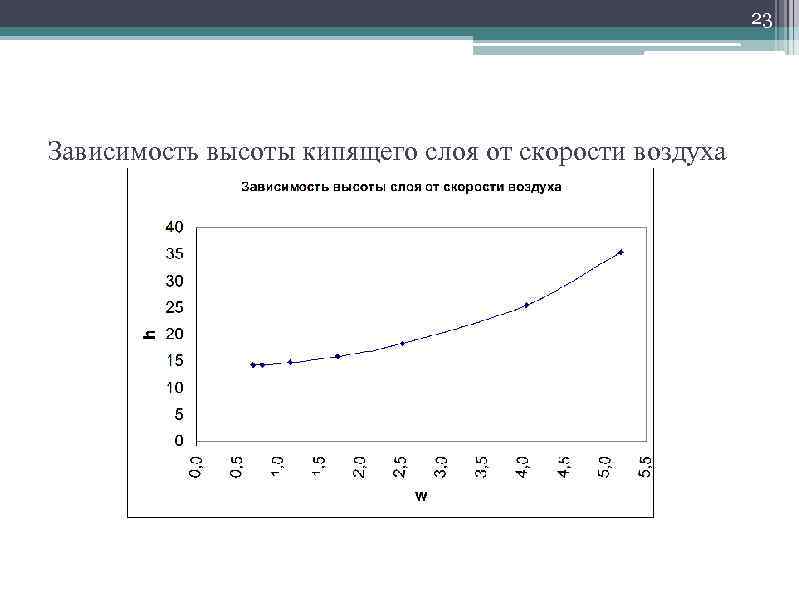      23 Зависимость высоты кипящего слоя от скорости воздуха 