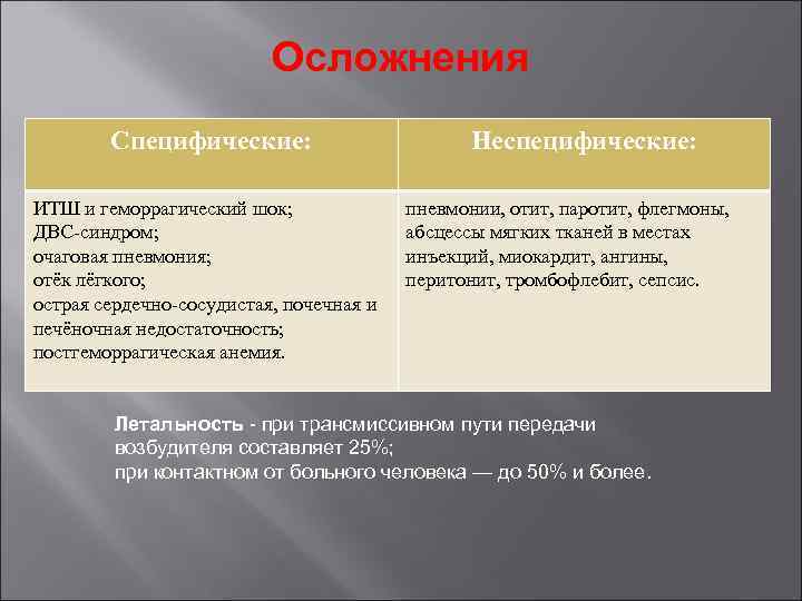 Осложнения Специфические: Осложнения Специфические: