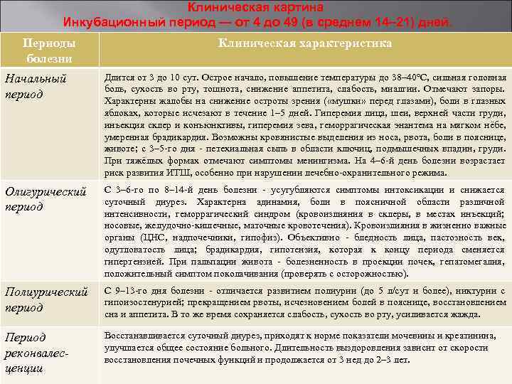 Клиническая картина Инкубационный период — от 4 Клиническая картина Инкубационный период — от 4