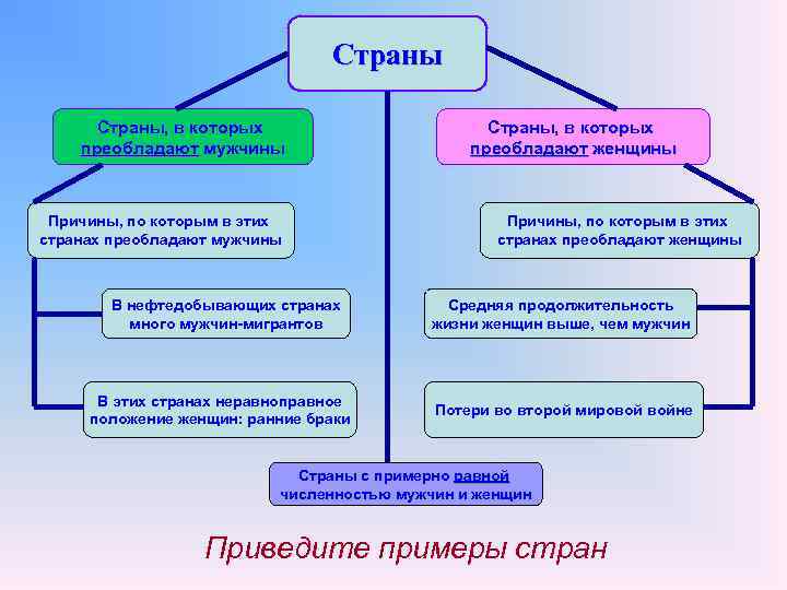       Страны, в которых преобладают мужчины   