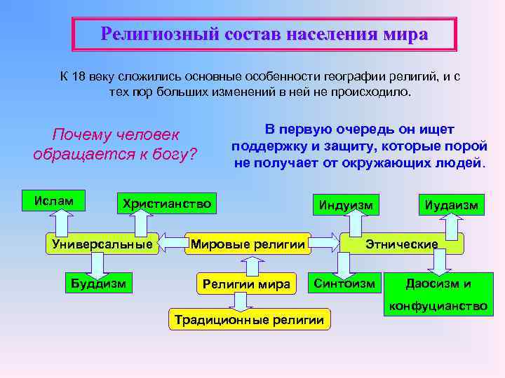    Религиозный состав населения мира К 18 веку сложились основные особенности географии