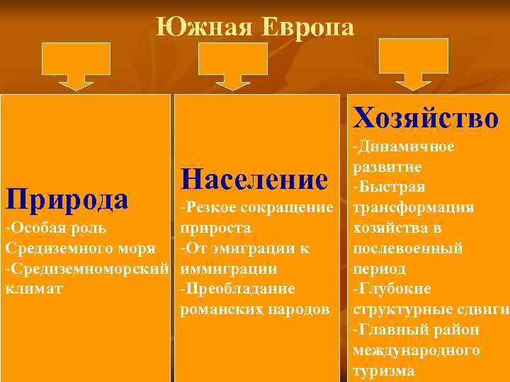     Южная Европа    Хозяйство    