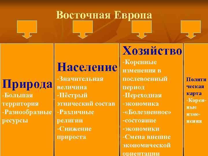     Восточная Европа       Хозяйство 