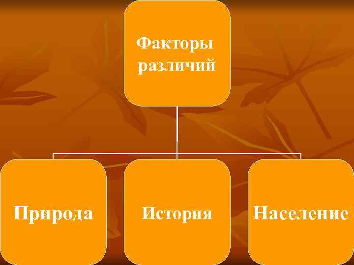    Факторы  различий Природа  История  Население 