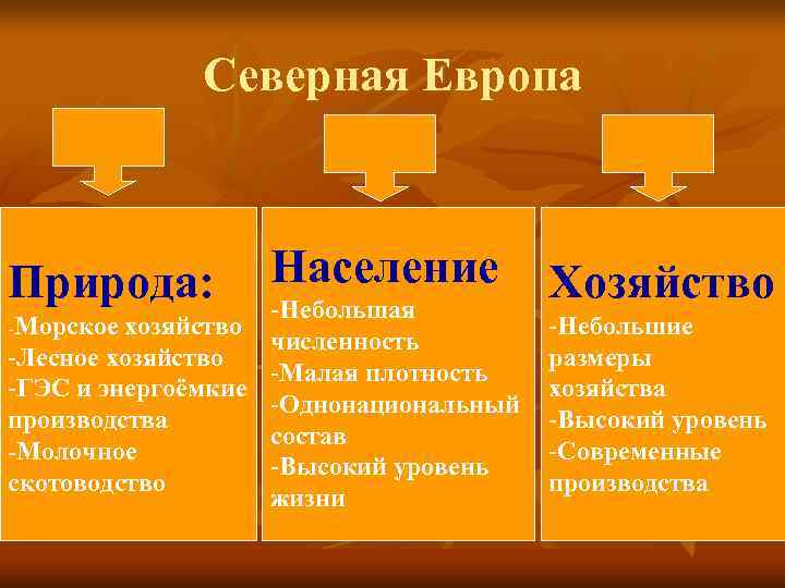    Северная Европа  Природа:   Население  Хозяйство  