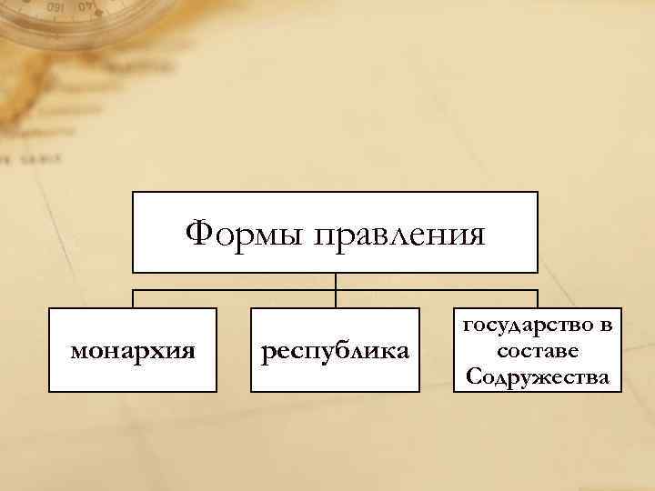   Формы правления     государство в монархия  республика составе