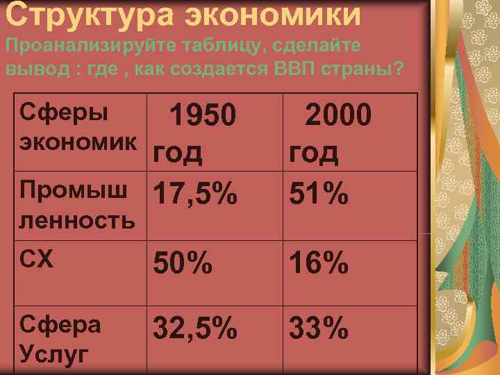 Структура экономики Проанализируйте таблицу, сделайте вывод : где , как создается ВВП страны? 