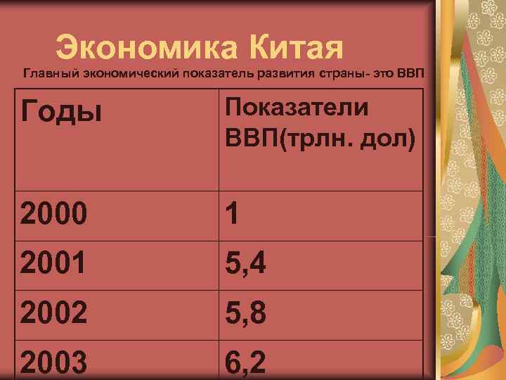   Экономика Китая Главный экономический показатель развития страны это ВВП  Годы 
