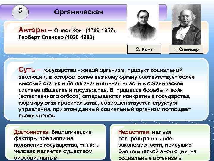 5 Органическая Авторы – Огюст Конт (1798 -1857), Герберт Спенсер 5 Органическая Авторы – Огюст Конт (1798 -1857), Герберт Спенсер