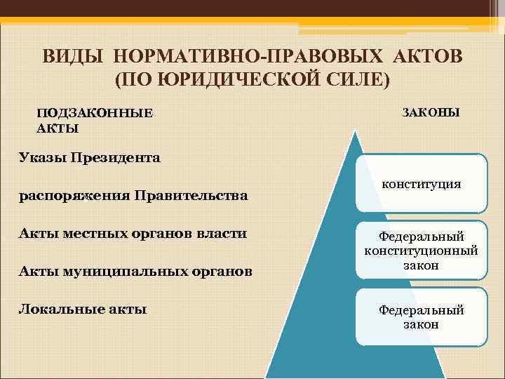  ВИДЫ НОРМАТИВНО-ПРАВОВЫХ АКТОВ  (ПО ЮРИДИЧЕСКОЙ СИЛЕ)  ПОДЗАКОННЫЕ    