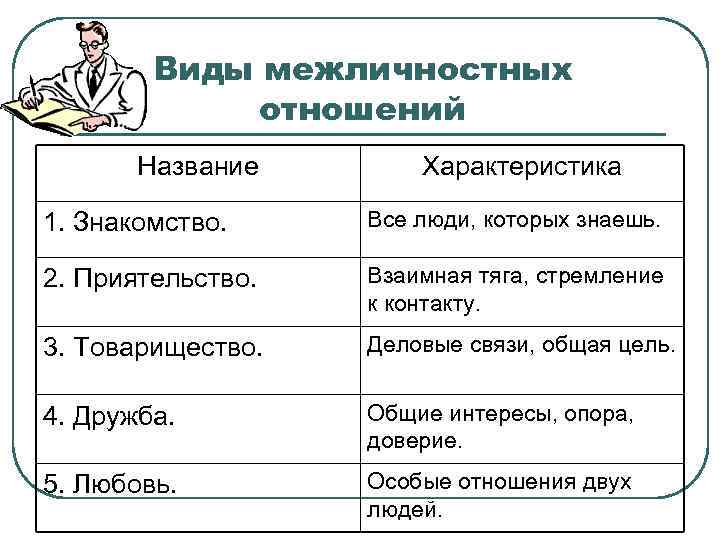   Виды межличностных   отношений  Название  Характеристика 1. Знакомство. Все