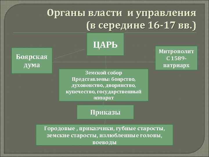   Органы власти и управления   (в середине 16 -17 вв. )