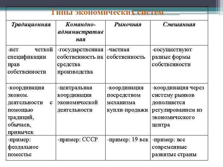    Типы экономических систем Традиционная  Командно-  Рыночная   Смешанная