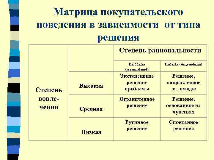   Матрица покупательского поведения в зависимости от типа   решения  