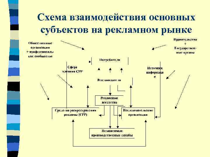 Схема взаимодействия субъектов