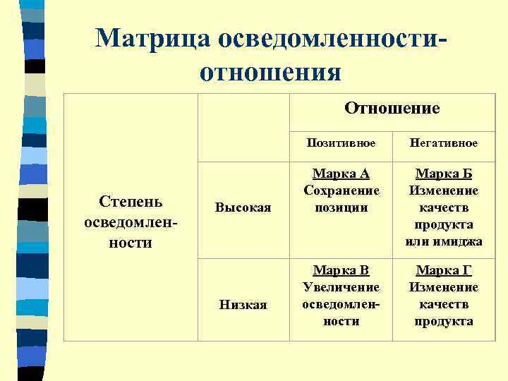  Матрица осведомленности-  отношения      Отношение   