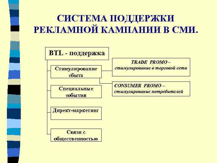   СИСТЕМА ПОДДЕРЖКИ РЕКЛАМНОЙ КАМПАНИИ В СМИ. BTL - поддержка   