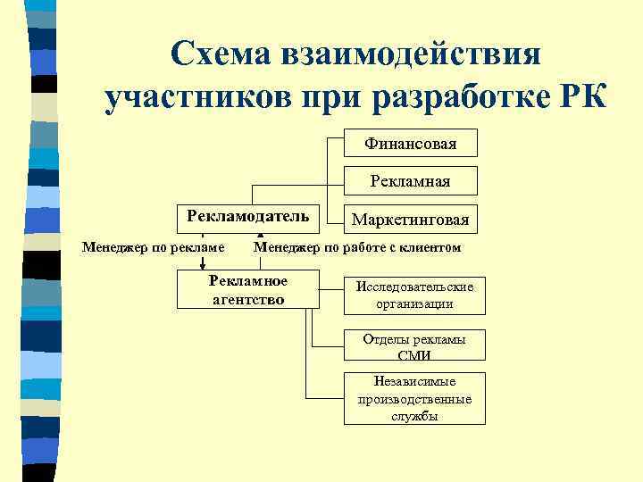  Схема взаимодействия  участников при разработке РК      