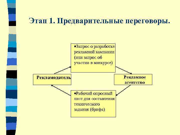 Этап 1. Предварительные переговоры.     ·Запрос о разработке   