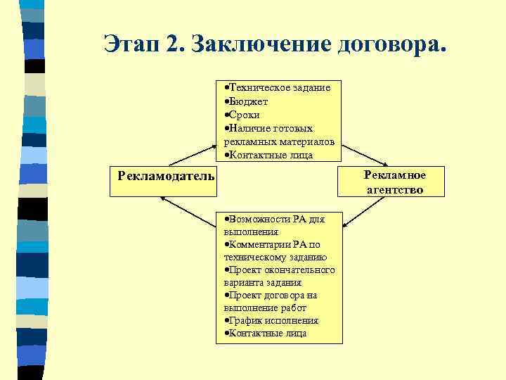 Этап 2. Заключение договора.    ·Техническое задание   ·Бюджет  