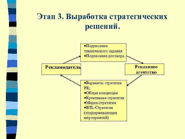 Этап 3. Выработка стратегических   решений.     ·Подписание  