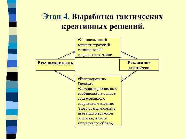  Этап 4. Выработка тактических  креативных решений.   ·Согласованный   вариант