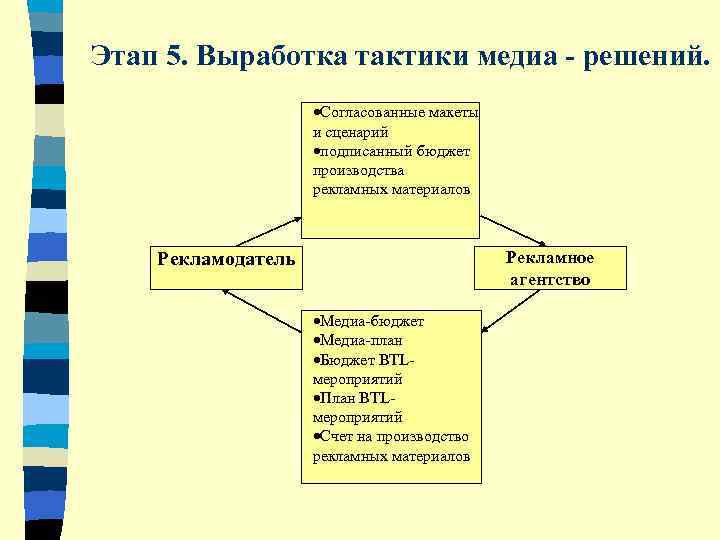 Этап 5. Выработка тактики медиа - решений.     ·Согласованные макеты 