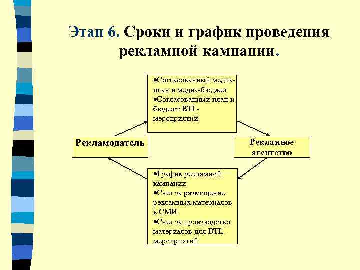 Этап 6. Сроки и график проведения   рекламной кампании.   ·Согласованный медиа-