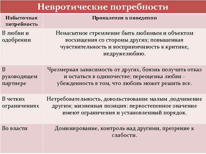   Невротические потребности Избыточная    Проявления в поведении потребность В любви