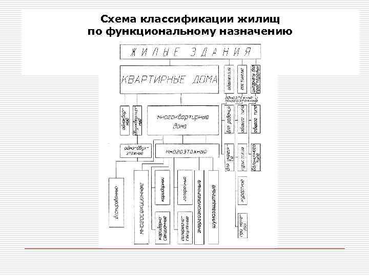 Схема классификации жилищ по функциональному назначению 
