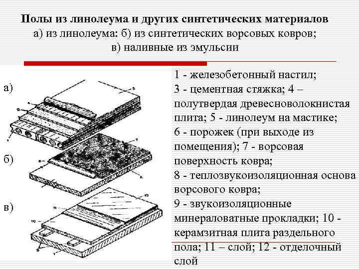  Полы из линолеума и других синтетических материалов  а) из линолеума: б) из