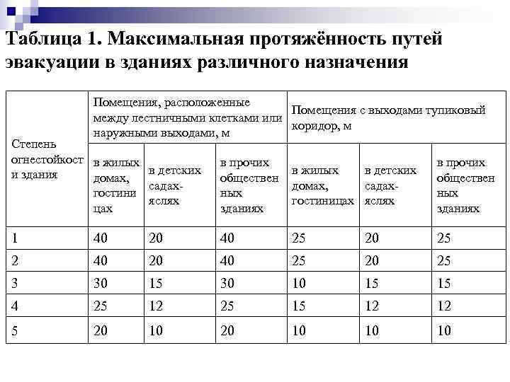 Таблица 1. Максимальная протяжённость путей эвакуации в зданиях различного назначения   Помещения, расположенные