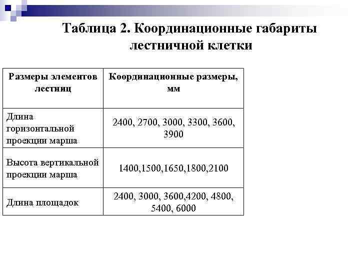   Таблица 2. Координационные габариты     лестничной клетки Размеры элементов