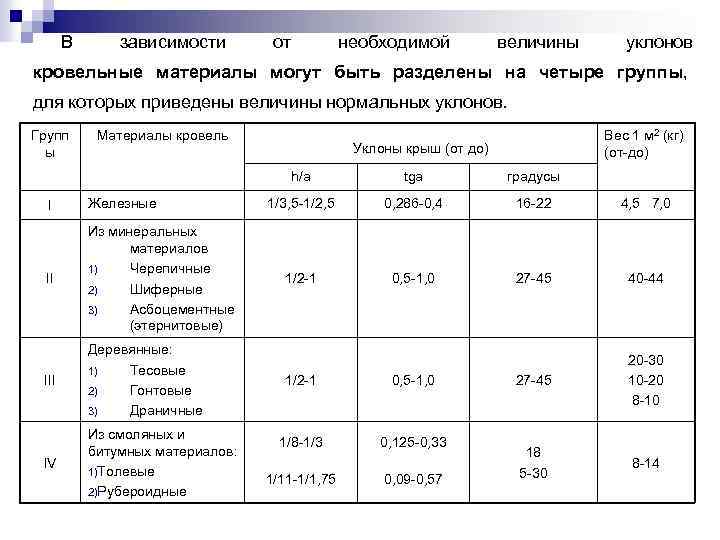 В зависимости от необходимой величины уклонов кровельные материалы могут быть разделены на четыре группы,