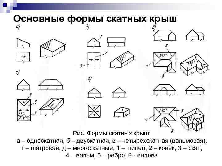 3 основные формы. Основные геометрические формы скатных крыш. Формы скатных крыш и их элементы. Основные формы и элементы скатных крыш. Назовите основные формы скатных крыш..