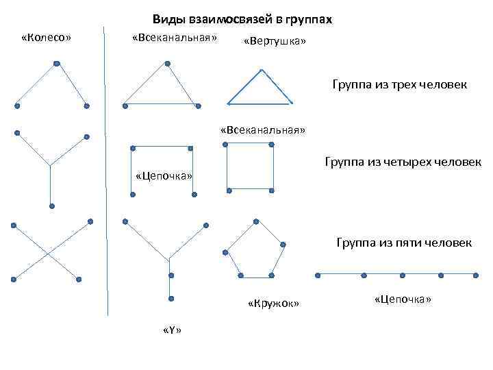    Виды взаимосвязей в группах «Колесо» «Всеканальная»  «Вертушка»   