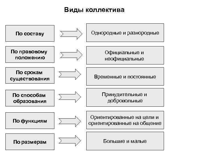 Укажите виды групп. Виды коллективов выделяются по таким основаниям, как .... Виды коллективов в педагогике. Виды и структуры коллектива. Виды детского коллектива.