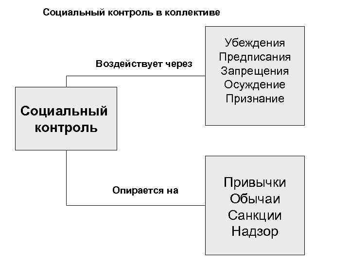  Социальный контроль в коллективе       Убеждения  