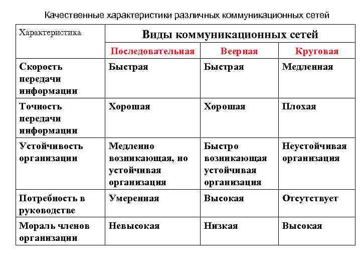  Качественные характеристики различных коммуникационных сетей Характеристика  Виды коммуникационных сетей   