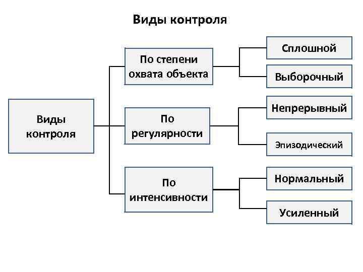 Виды контроля проекта