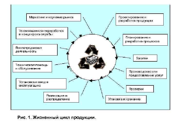 Рис. 1. Жизненный цикл продукции. 