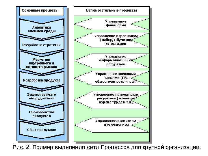Рис. 2. Пример выделения сети Процессов для крупной организации.  
