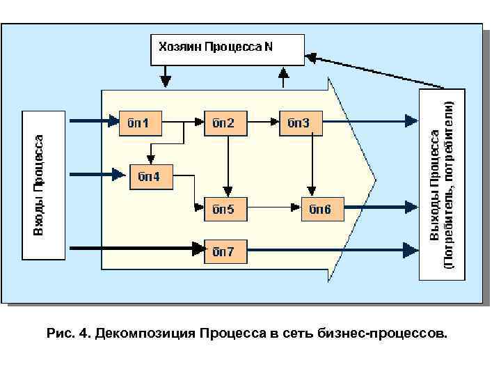 Рис. 4. Декомпозиция Процесса в сеть бизнес-процессов.  