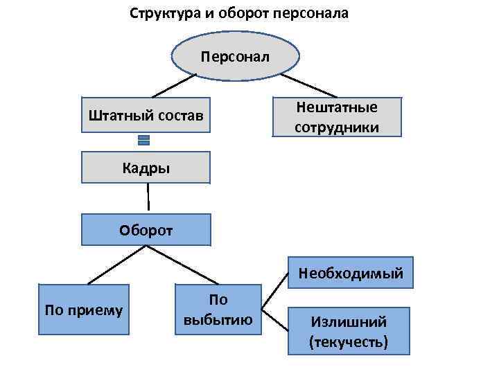 Структурная схема персонала