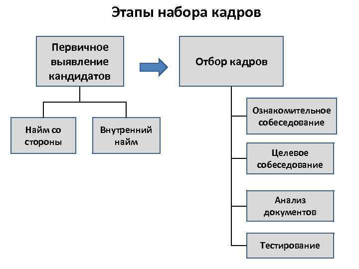 Этапы подбора персонала схема