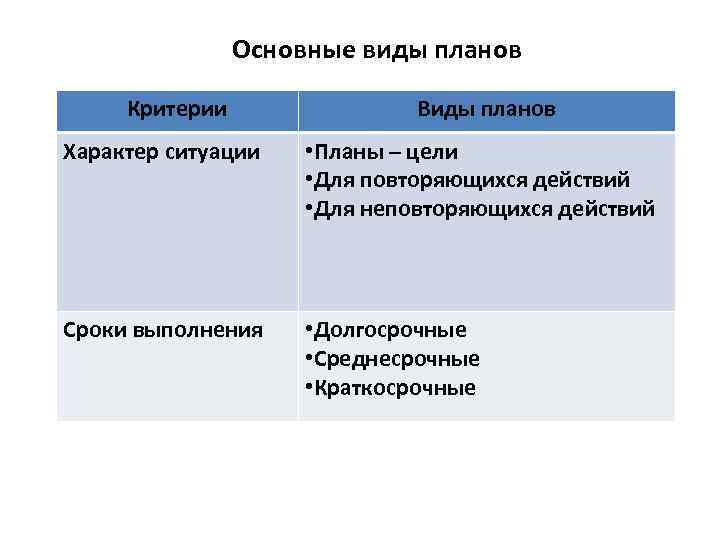 Виды планов фото. План виды плана. Какие есть виды планов. Виды планов по срокам выполнения. Критерий - виды планов.