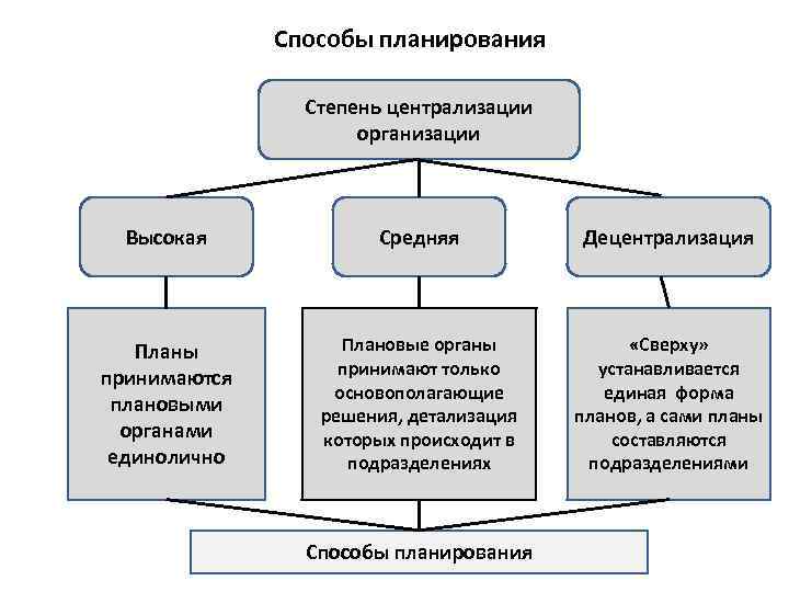 Методы планирования организации